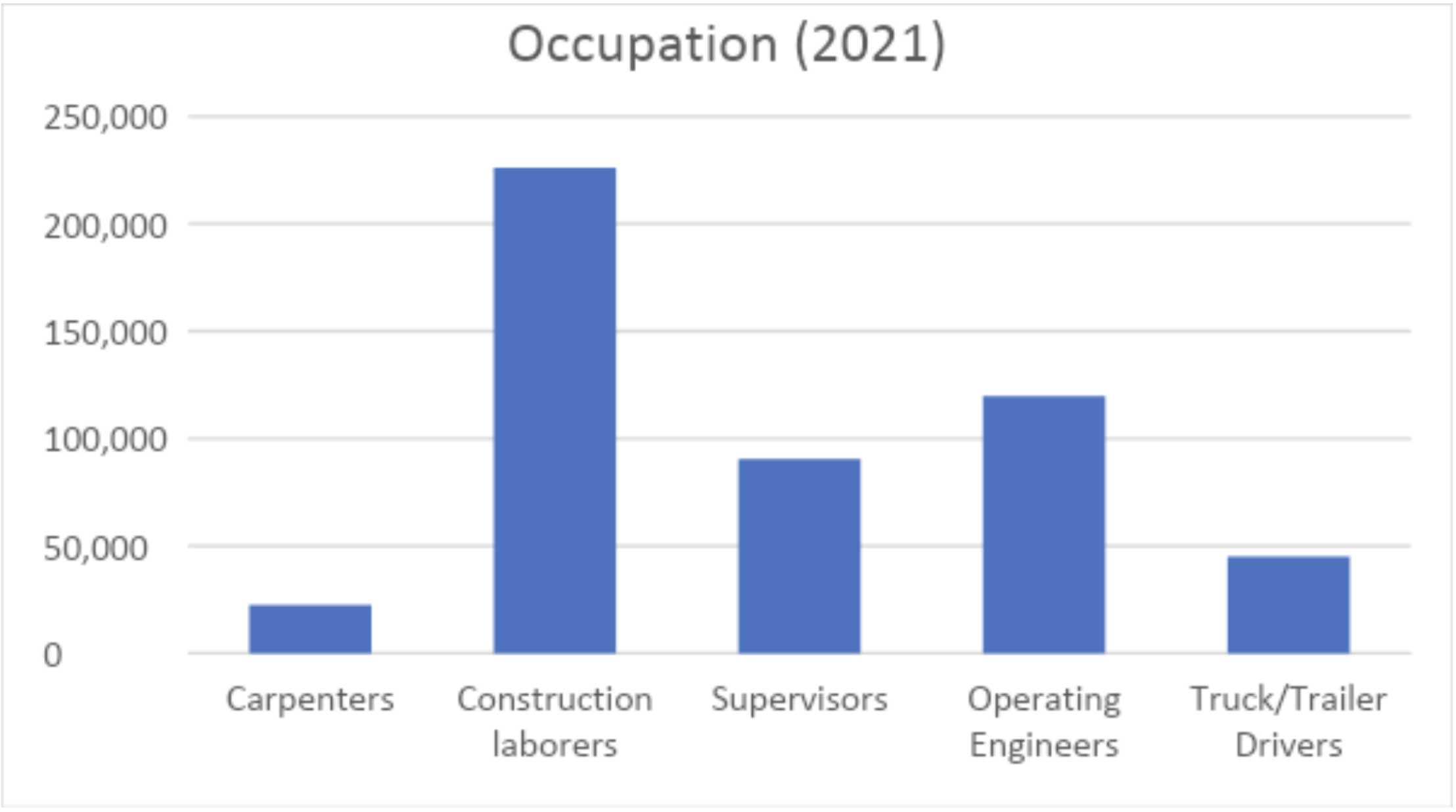 2021 Occupation Chart