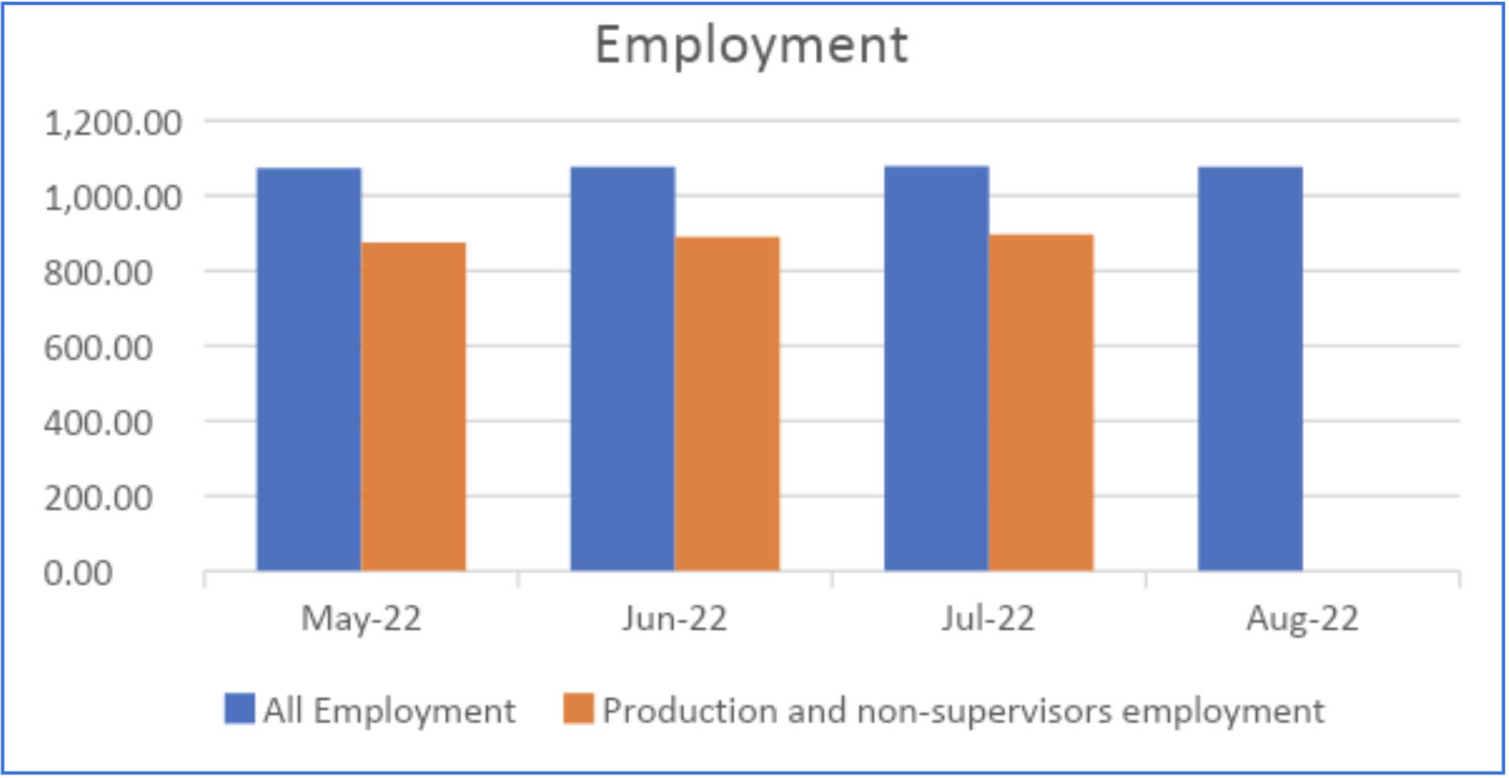 Employment stats in July/Aug 2021