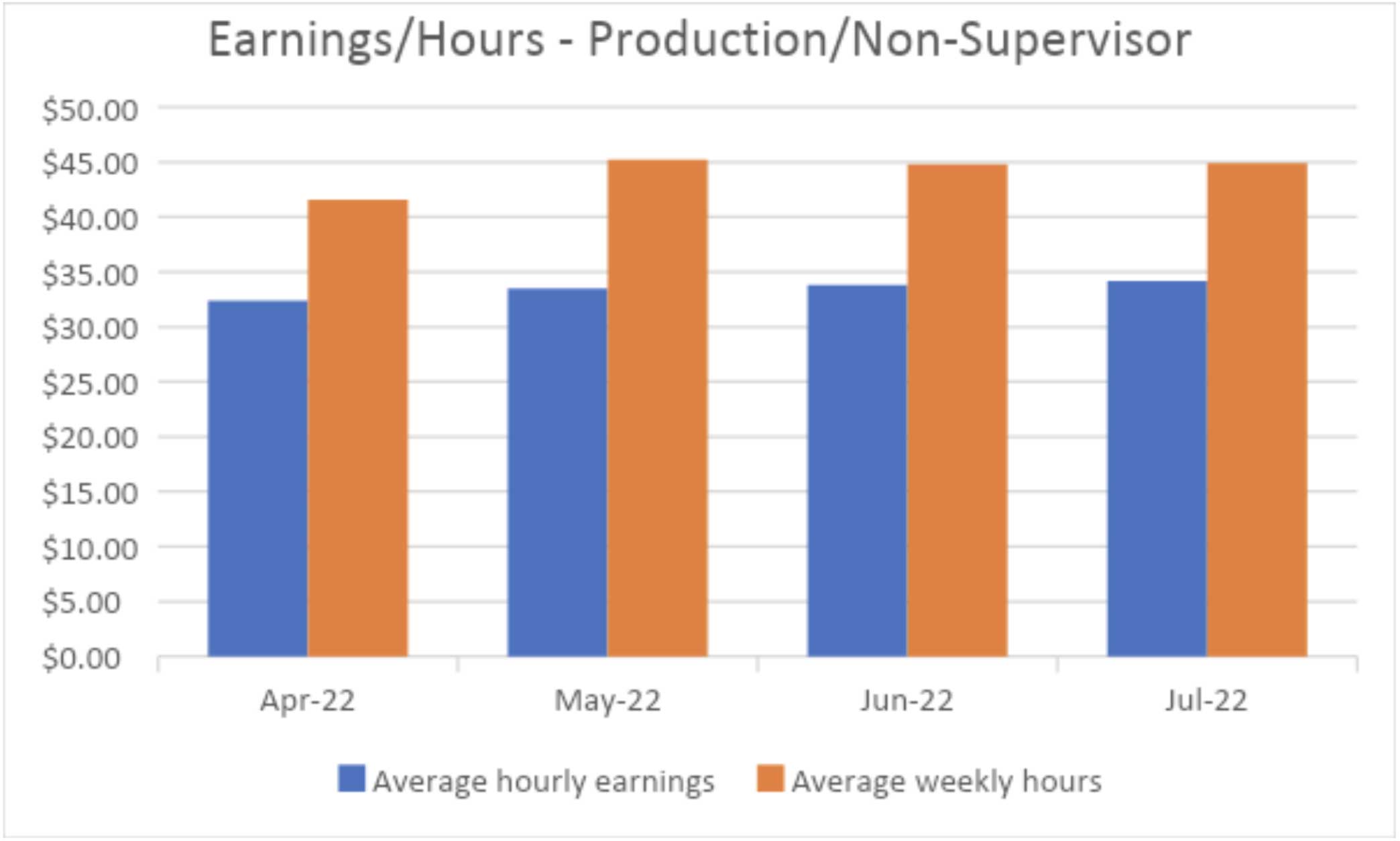 Earning/Hours - Production/non-supervisor