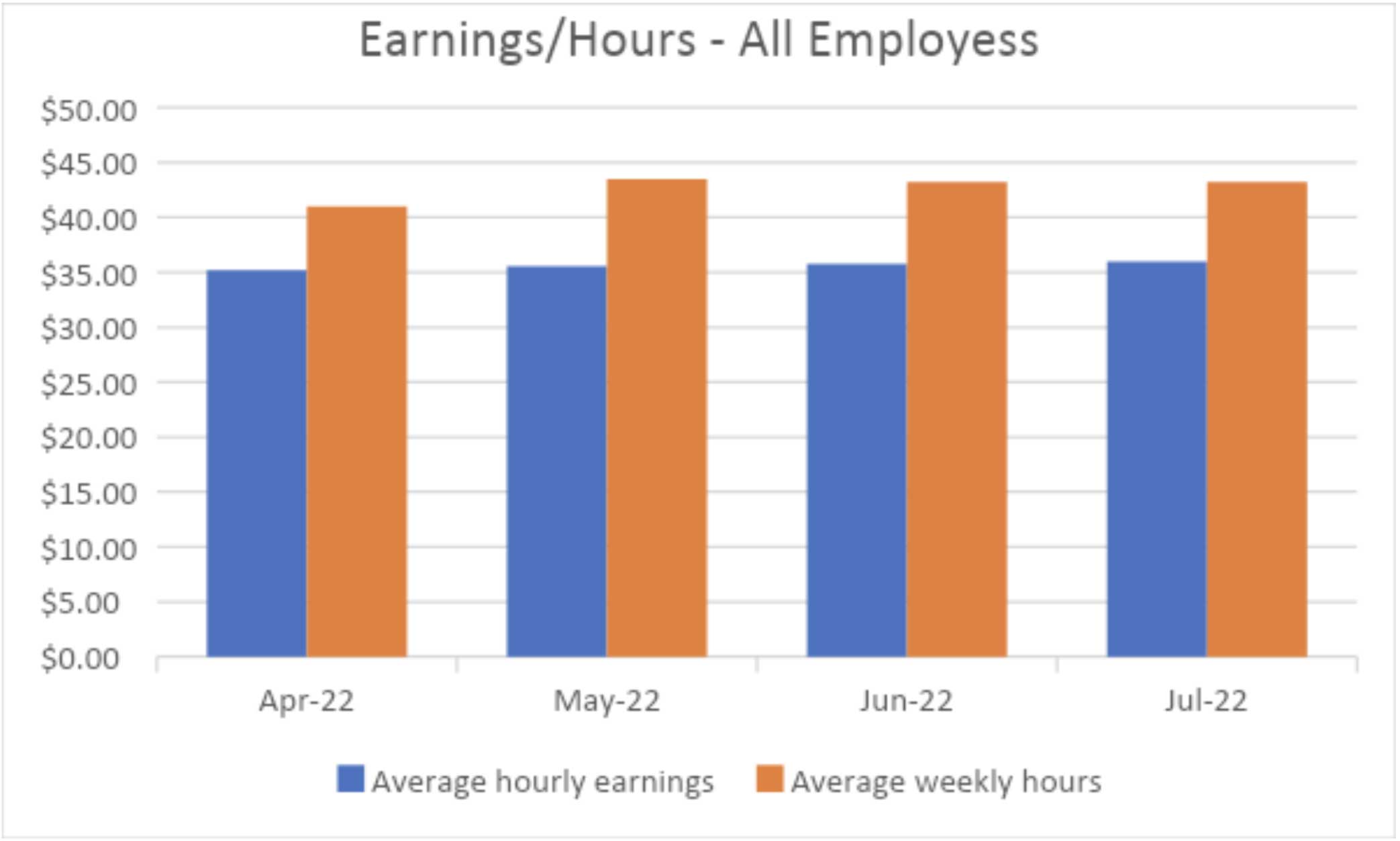 Earnings/Hours - All Employees